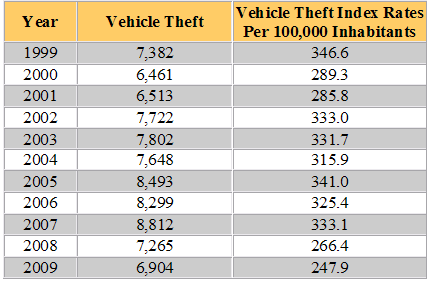 Utah Auto Theft Statistics