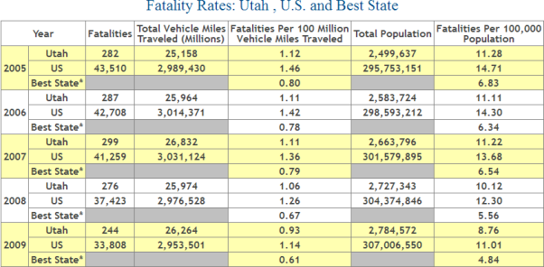 Utah Auto Accident Fatality Statistics