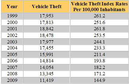 Virginia Vehicle Theft Statistics