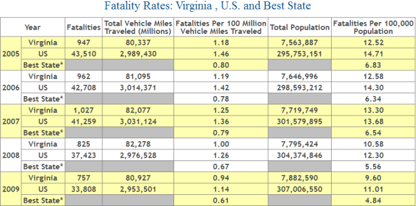 Virginia Auto Accident Fatality Statistics