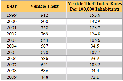 Vermont Auto Theft Statistics