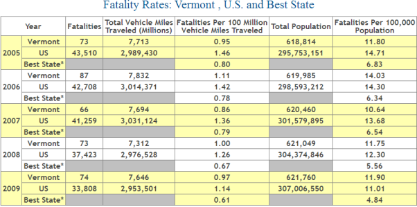 Vermont Auto Accident Fatility Statistics