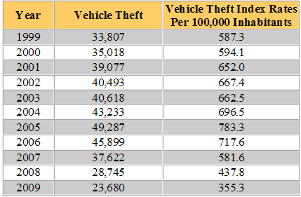 Washington Vehicle Theft Statistics