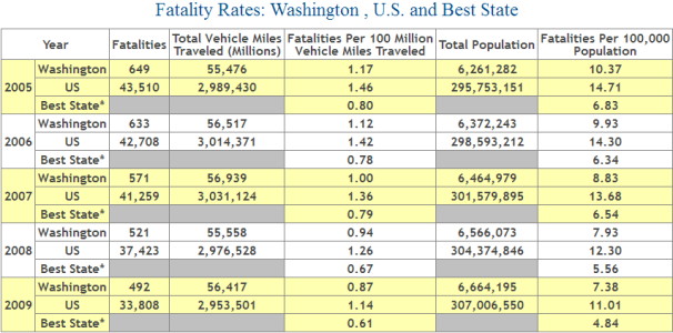 Washington Auto Accident Fatality Statistics