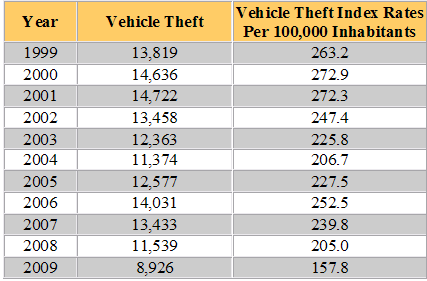 Wisconsin Auto Theft Statistics