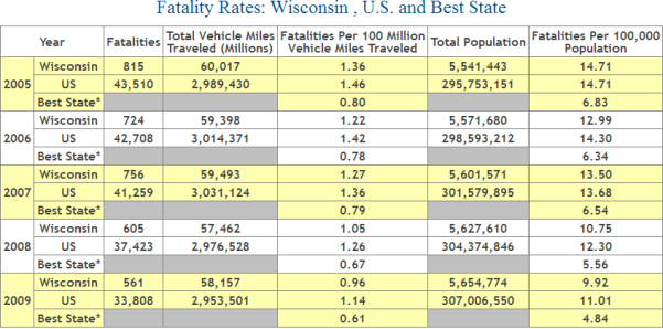 Wisconsin Auto Accident Fatality Statistics