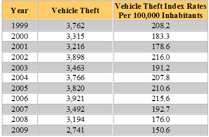 West Virginia Auto Theft Statistics
