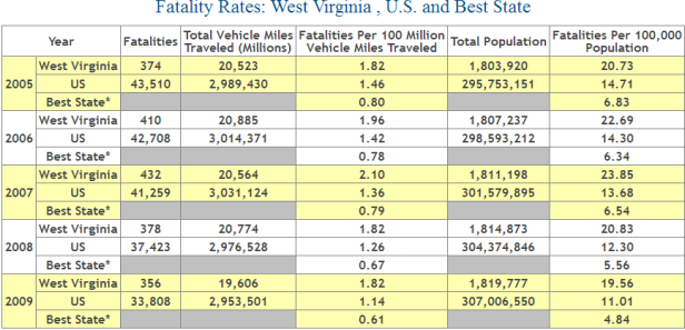 West Virginia Auto Accident Fatility Statistics