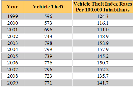 Wyoming Auto Theft Statistics