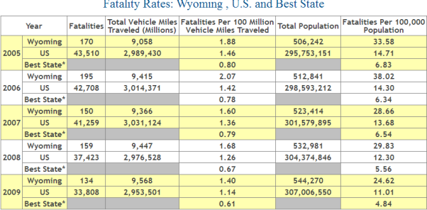 Wyoming Auto Accident Fatality Statistics