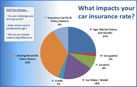 What impacts your car insurance rate?