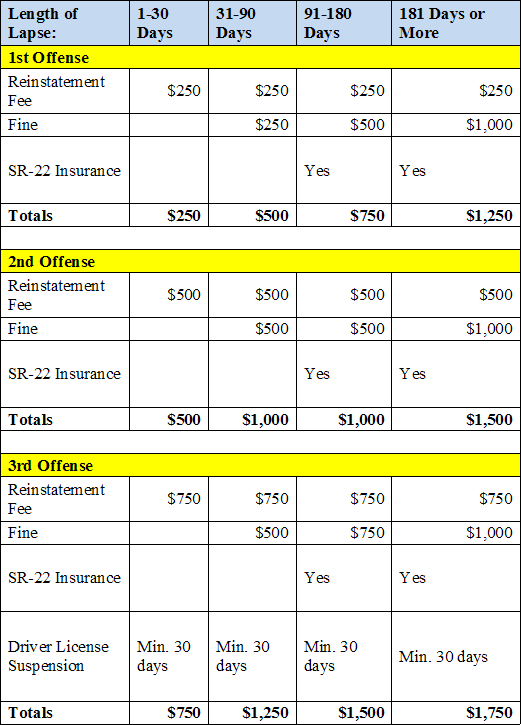 Nevada uninsured driver penalties