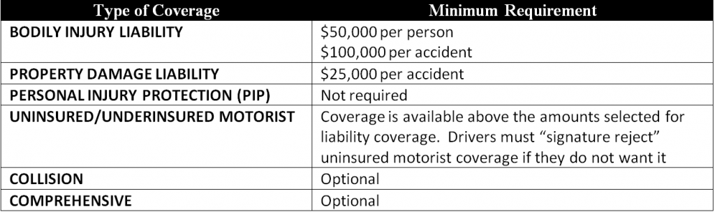 Table Showing Alaska Car Insurance Minimum Requirements - 2012